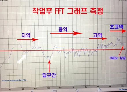 울산신형그랜져IG카오디오~ 2웨이 시스템 + 센터 스피커 + 서브우퍼 조합