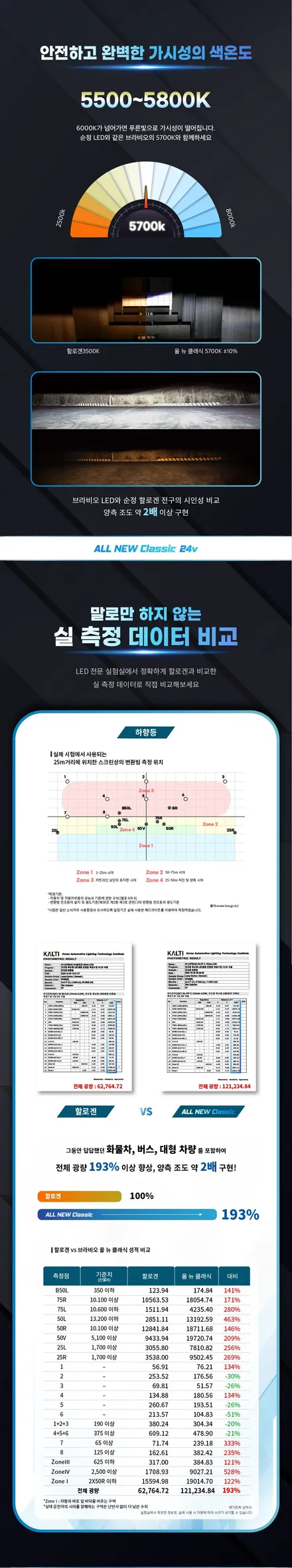 24V 합법인증 스티커인증 브라비오올뉴클래식 LED 전조등 검사통과 버스 트럭 대구 최다장착점 / 대구 달서