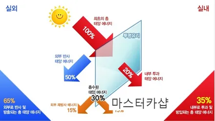 뉴 모닝 솔라가드 차콜 썬팅 부분 재시공 - 솔라가드 베스트셀링 필름 / 대전썬팅전문점 대전마스터카샵