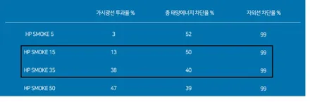 [뉴 모닝 썬팅] 솔라가드 HP 스모크 썬팅 전체 재시공 - 대전마스터카샵