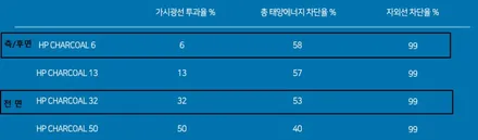 SM7 (구형) 솔라가드 차콜 썬팅 전체 - 가성비 좋은 썬팅 .대전솔라가드 전문점. 대전마스터카샵