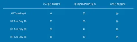 대전 싼타페 DM \'솔라가드 HP 트루그레이\' 썬팅 재시공_품질보증 10년 _ 열차단 시인성 좋은 가성비 최고의 솔라가드 필름