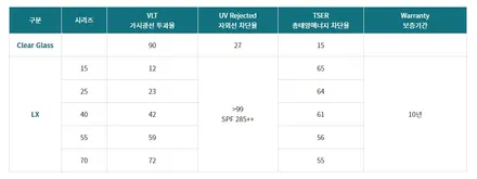 BMW 5시리즈 솔라가드 프리미엄 퀀텀 디테일한 시공 후기 ! / 서울 동대문구 전농동