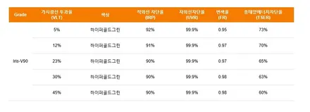 제주 썬팅 그랜져ig 차량에 레인보우 V90으로 자외선 차단~! / 제주