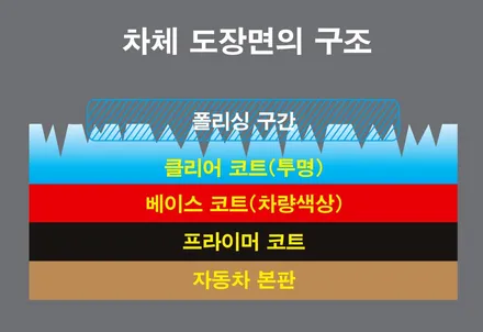 신차 유리막코팅으로 도장면보호하면 어때요?(스포티지NQ5) / 안양,과천,광명,의왕