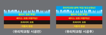 신차 스포티지 스노우화이트펄 유리막코팅시공이 필요할까요? / 안양,과천,광명,의왕
