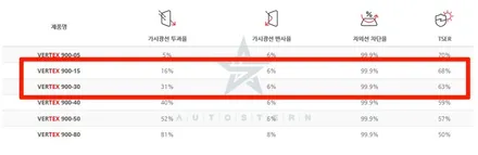 열차단썬팅시공은 신차 루마버텍스900과 700 픽ㄱㄱ~! / 안양,과천,광명,의왕