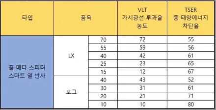 신형 G80 화이트2.5T 스포츠와 그랜저 울산썬팅 추천 신차패키지 보그는? / 울산, 경남