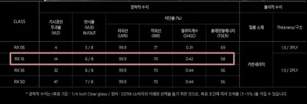 강릉썬팅재시공 칼트윈RX로 시인성과 열차단 모두해결 / 강원 강릉