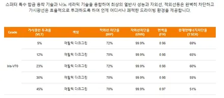 대구 자동차썬팅추천 그랜저 레인보우V70 / 대구 수성구 중동