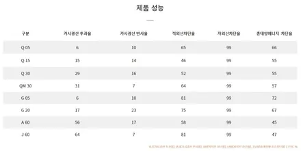 대구 벤츠지바겐 윈드쉴드 & 브이쿨Q썬팅 / 대구 수성구 중동