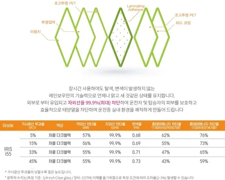 올뉴카니발 틴팅 레인보우 IRIS I55, 블랙박스 아이나비 Z500PLUS / 대구 수성구 중동