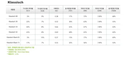 제니시스 G90 틴팅 후퍼옵틱 클래식, 블랙박스 아이나비 QXD3000, 신차유리막, PPF트렁크리드 / 대구 수성구 중동