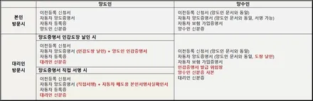 가족 간 자동차 명의이전 방법 및 준비서류 (인터넷 신청) 완벽 정리 / 부산 해운대