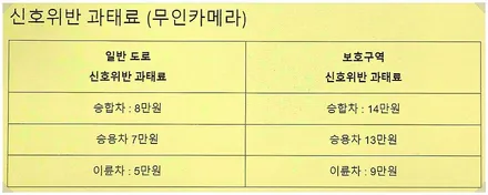 신호위반 벌금 벌점 과태료 금액 조회 방법 / 부산 해운대