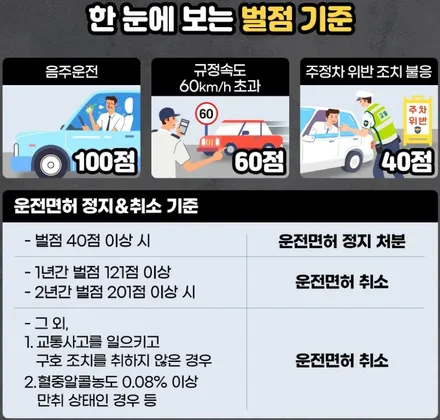자동차 운전면허 벌점 조회, 벌점 없애는 방법 3가지(착한운전 마일리지) / 부산 해운대