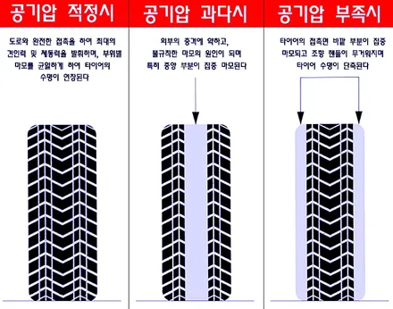 자동차 적정 타이어 공기압(PSI), 타이어 공기압 적정 수치 알려드립니다. / 부산 해운대