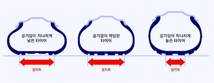 자동차 적정 타이어 공기압(PSI), 타이어 공기압 적정 수치 알려드립니다. / 부산 해운대