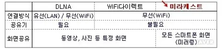 렉서스 신형 ES300h 미라캐스트(미러링) 연결방법 / 서울 중랑
