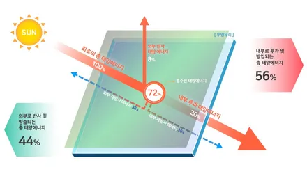 수원광교썬팅) 2020그랜저 솔라가드 노블레스 차콜 가성비 썬팅