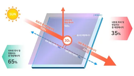 수원광교썬팅) 2020그랜저 솔라가드 노블레스 차콜 가성비 썬팅