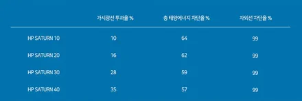 수원 신차패키지 솔라가드 새턴 열차단,시인성 모두 완벽