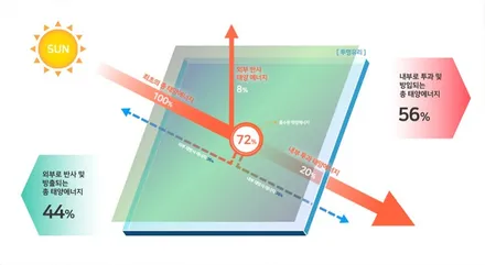 수원 신차패키지 솔라가드 새턴 열차단,시인성 모두 완벽