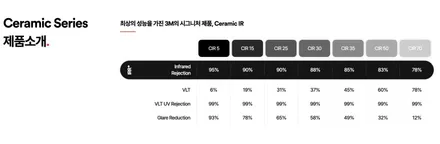 [제주 한보자동차용품] 스포티지 NQ5 버텍스700 에서 3M CIR 로 썬팅 재시공 / 제주도 썬팅 재시공 / 제주도 제주시
