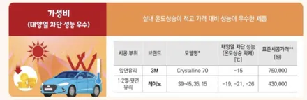 [제주 한보자동차용품] 뛰어난 시인성과 열차단 성능 3M 크리스탈라인 썬팅 필름 소개 / 크리스탈라인 장점 제주시 썬팅 / 제주도 제주시