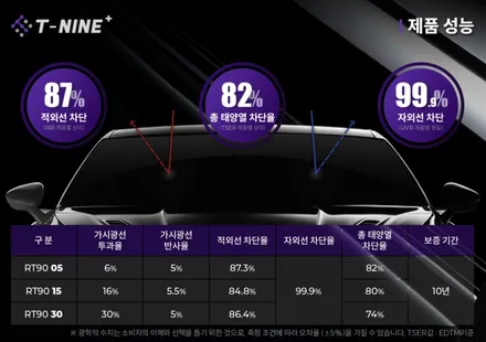 [제주 한보자동차용품] 캐딜락 XT4 티나인 RT90 썬팅, QXD1 블랙박스 시공 / PPF 시공 / 유리막 코팅 / 제주시 썬팅 / 제주도 제주시
