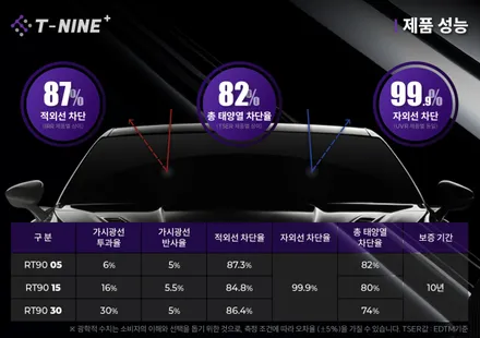 [제주 한보자동차용품] 쉐보레 트랙스 크로스오버 신차패키지 - 티나인 RT 90 썬팅 / 유리막 코팅 / PPF 3종 / 아이나비 QXD1 블랙박스 시공 / 제주도 제주시