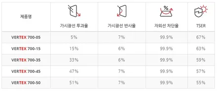 차종에 상관없이 많은 오너들의 사랑을 받는 [ 강동썬팅, 하남썬팅, 송파썬팅 ] 프리미엄썬팅 필름 \