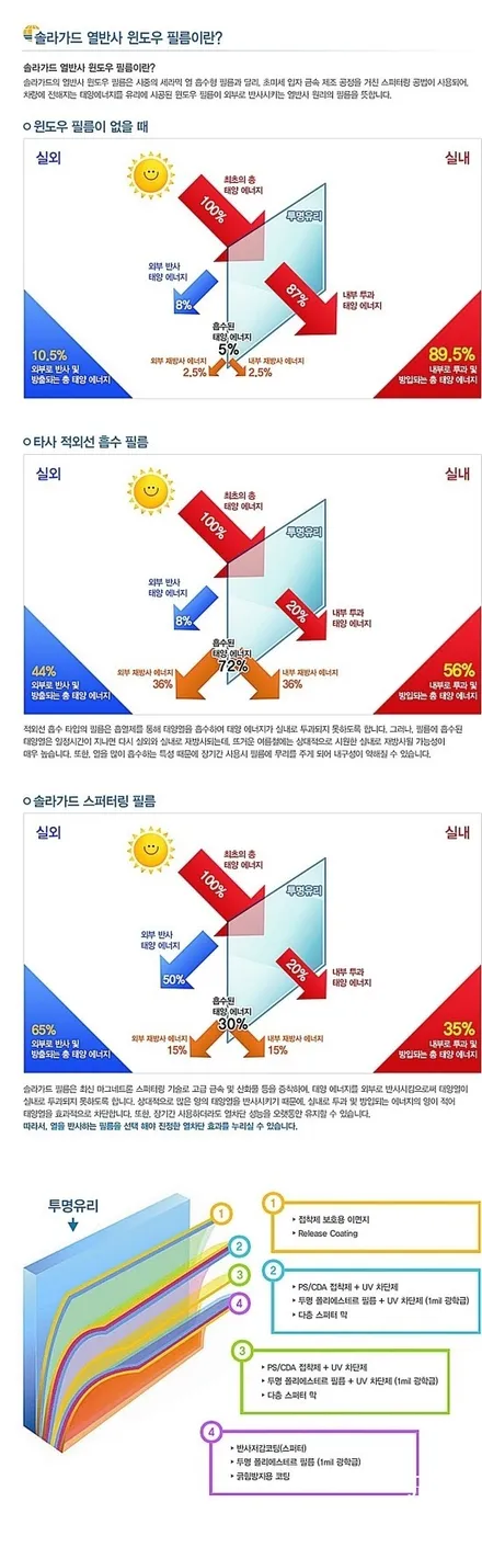 테슬라 모델3 솔라가드 새턴 시공 송파썬팅 하남썬팅 / 하남시 감북동