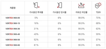GV80신차 출고 후 GV80블랙박스, 썬팅 작업은 어떤게 좋을까? / 하남, 강동, 송파
