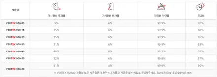 은평구 썬팅 쏘렌토 신차패키지 버텍스900 시공 후기 / 은평구 증산동