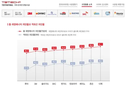 자동차 쿠폰 썬팅 필름 성능과 특징에 대해 알아보겠습니다.  제네시스 G330 썬팅 재시공 / 서초, 강남, 양재
