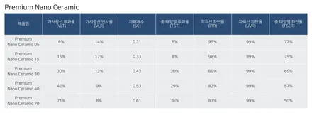 어떤 필름보다도 뚜렷하게! 후퍼옵틱 드레이 30 & 프나세 30 조합과 BMW 520i / 고양 덕양구 원흥동