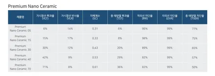 [제네시스 GV80 우유니 화이트] 후퍼옵틱 프나세 40% / 클라식 15% 백화 현상 없이 깔끔하게 틴팅. / 고양 덕양구 원흥동