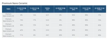 올블랙은 식상해! GV80 후퍼옵틱 드레이 & 프나세 농도 30% 틴팅 / 고양 덕양구 원흥동