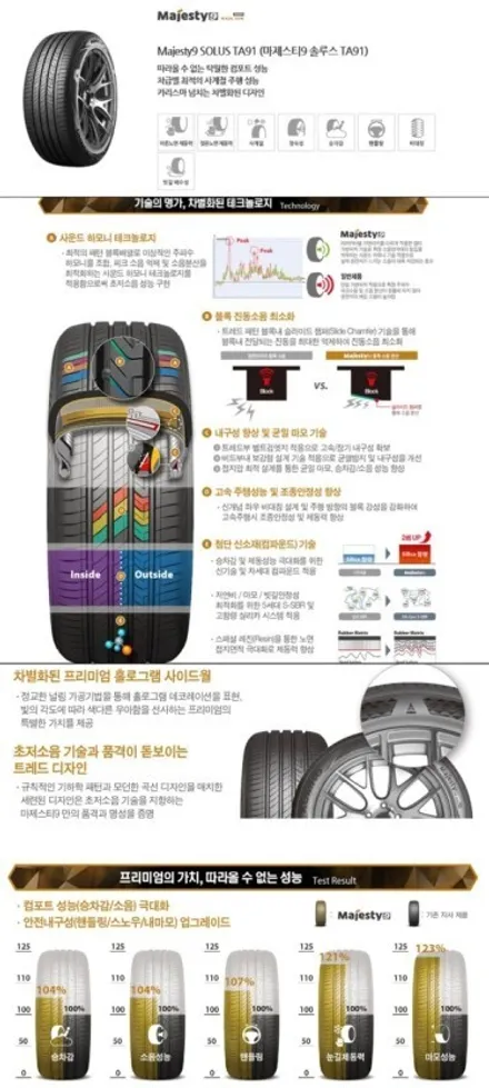 235 45 18 금호 마제스티 9  재입고 되었습니다 마지막수량 이구요 가격 착한가격 판매 합니다 / 경기 포천 소흘
