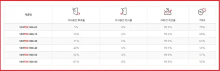 제네시스GV70 우유니화이트 스포츠 은평구썬팅 루마버텍스900 / 고양 덕양구 신원동