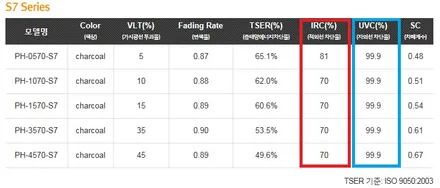 올뉴쏘렌토 자동차틴팅 재시공 갈현동썬팅 레이노 공식대리점 !! / 고양 덕양구 신원동