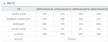 신형 K5 스틸그레이 루마 버텍스700 , 썬가드 슈퍼디럭스 썬팅 (인천)