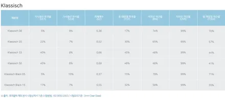 인천 썬팅 혼다 어코드 후퍼옵틱 클래식 / PPF 시공까지~