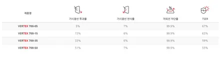 인천썬팅 니로ev전기차 전면 버텍스700 측후면 브이쿨K 시공