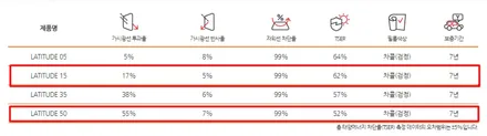 인천 자동차썬팅 혼다 어코드 시인성 좋은 루마 래티튜드 썬팅