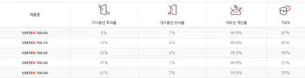 인천 쏘렌토 MQ4 썬팅 루마 버텍스700 썬팅연무기+세로성형+쉐이빙