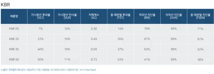 제네시스G80 신차패키지 후퍼옵틱 KBR 썬팅  (인천 주안점)