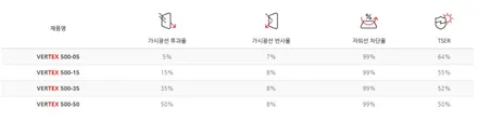 인천 수입차썬팅 벤츠E300 브이쿨썬팅+루마 버텍스500 시공