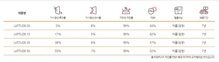 인천 트레일 블레이저 루마 래티튜드 썬팅 + 아이나비QXD3000 pro 장착